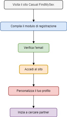 Diagramma di Flusso per il Processo di Registrazione